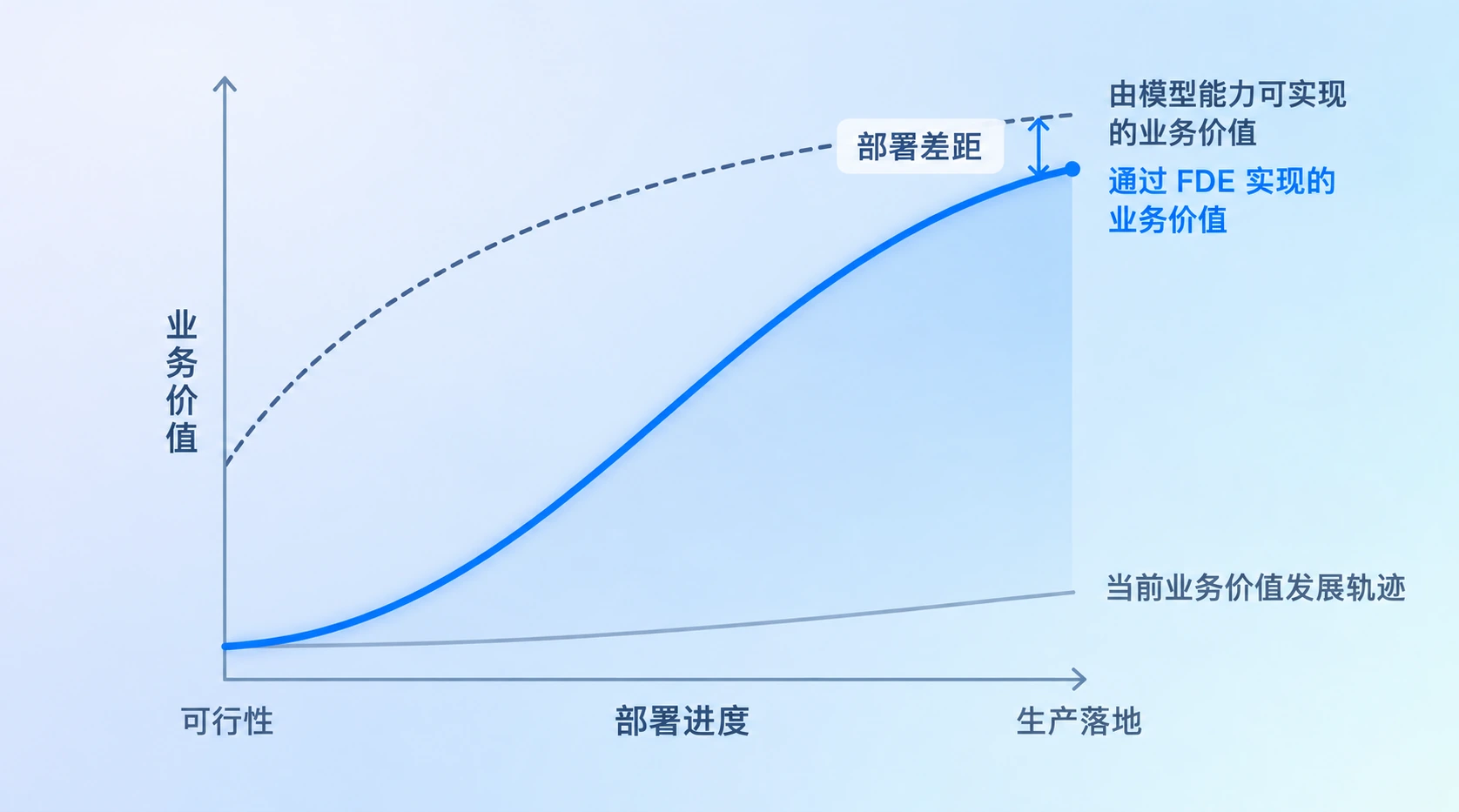 部署差距示意：虚线是由模型能力可实现的业务价值，实线是通过 FDE 实现的业务价值，两者的落差即部署差距，最下方一条是当前业务价值发展轨迹