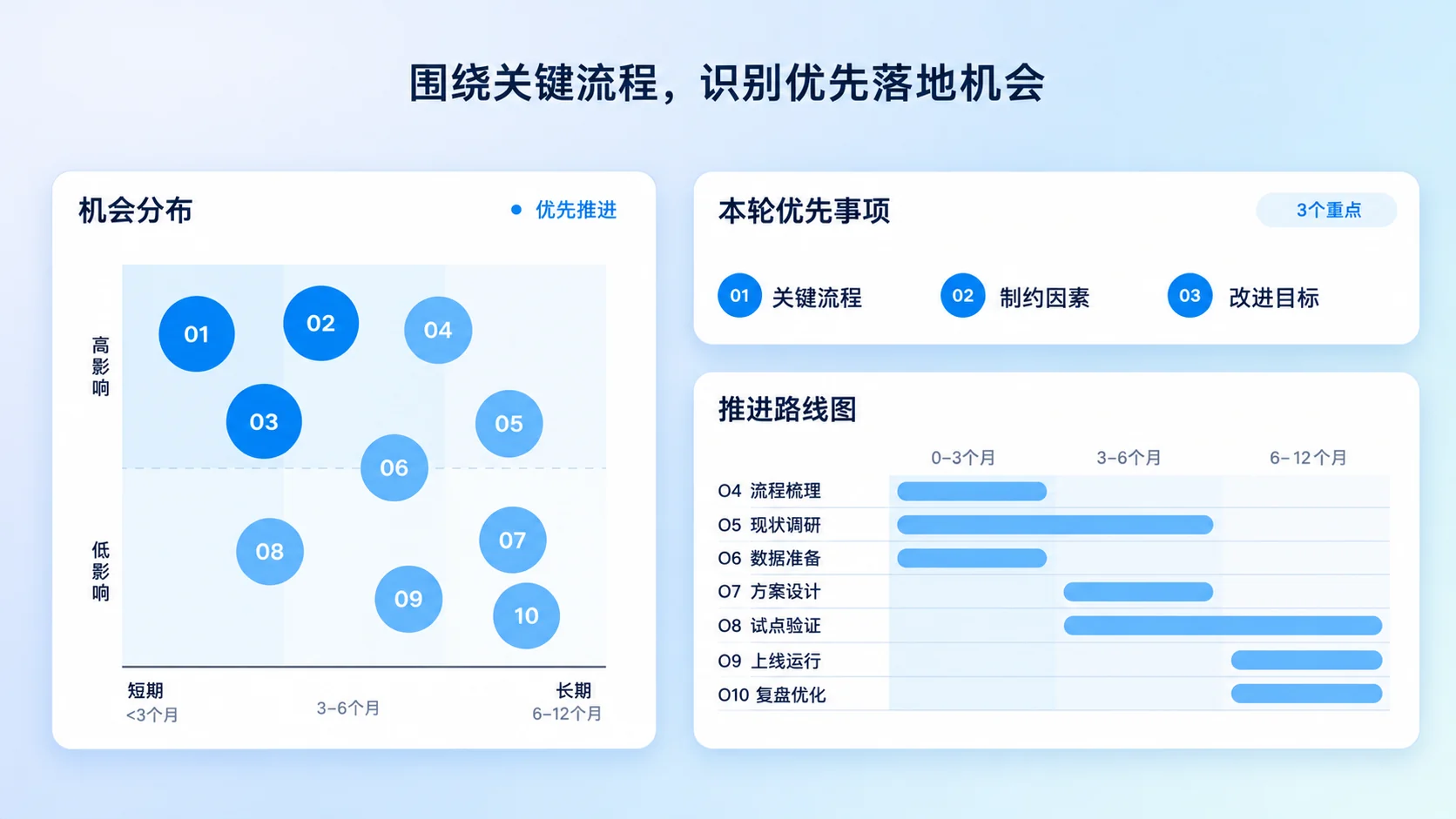 探索阶段的示意图：机会分布矩阵、本轮优先事项与推进路线图