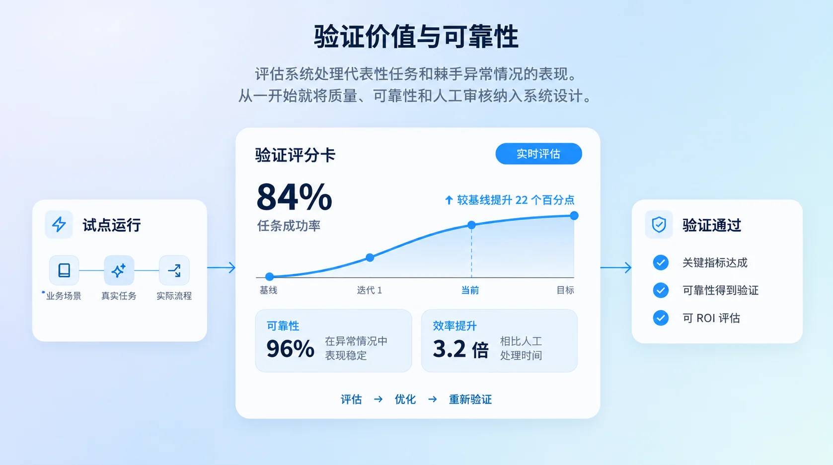 验证阶段的示意图：验证评分卡，任务成功率 84%、可靠性 96%、效率提升 3.2 倍