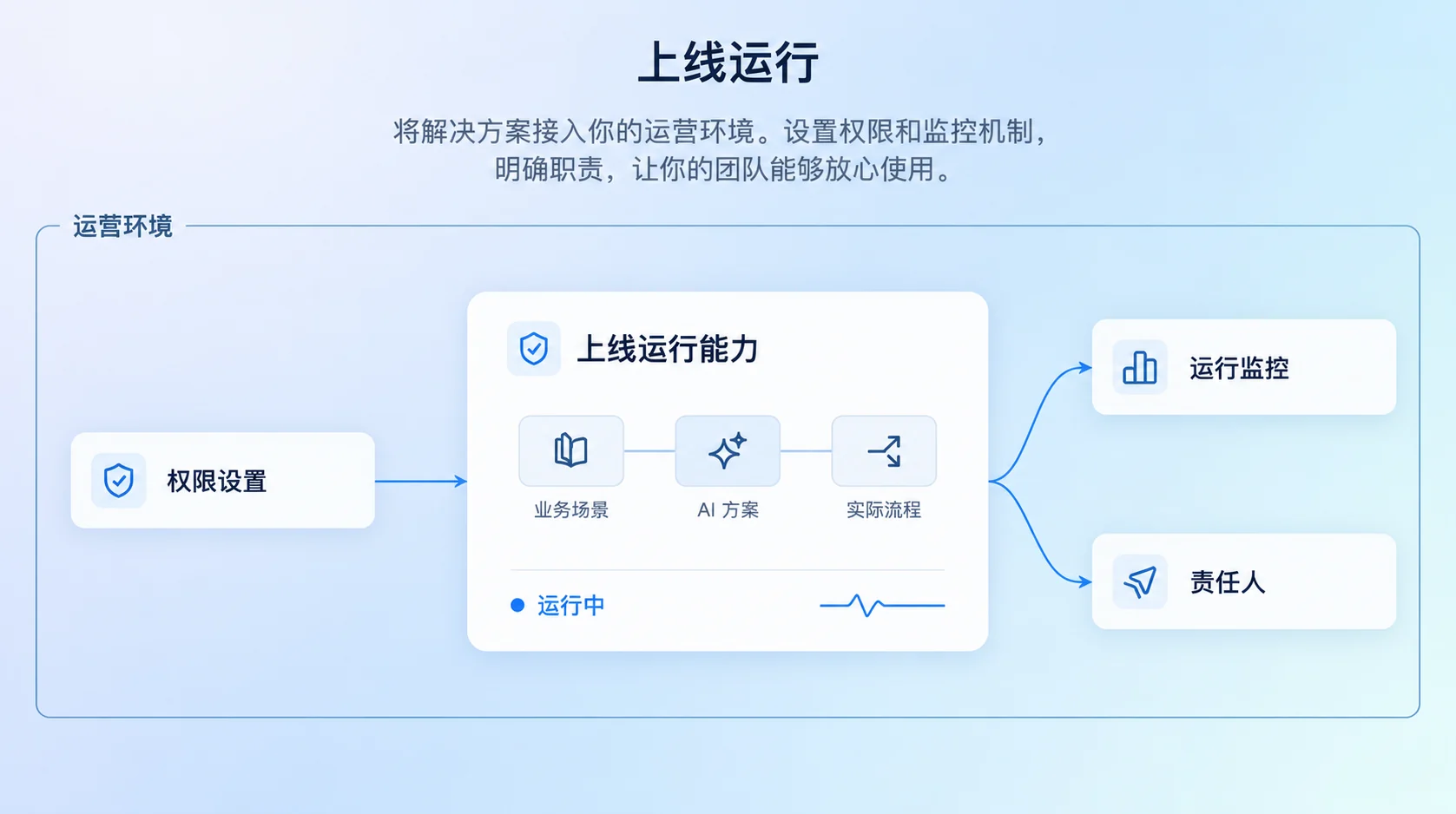 上线阶段的示意图：权限设置接入上线运行能力，输出运行监控与责任人