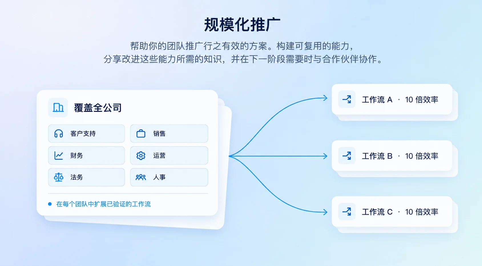 规模化推广阶段的示意图：覆盖全公司各部门，把一条已验证的工作流复制成多条